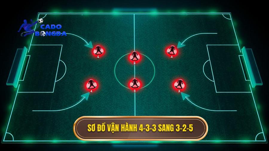 2. Sơ đồ vận hành 4-3-3 sang 3-2-5